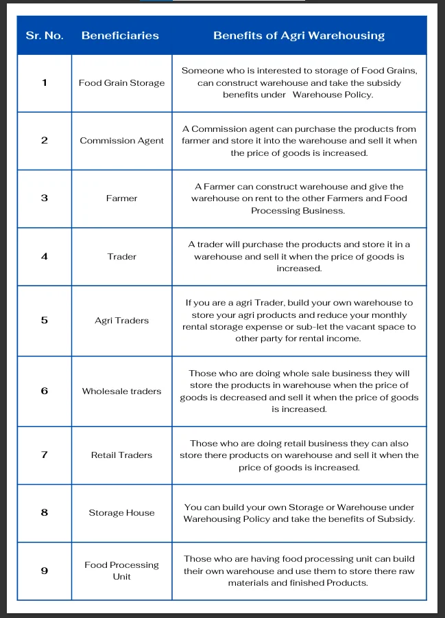 Standard Project Report - Agri Warehouse - Image 3