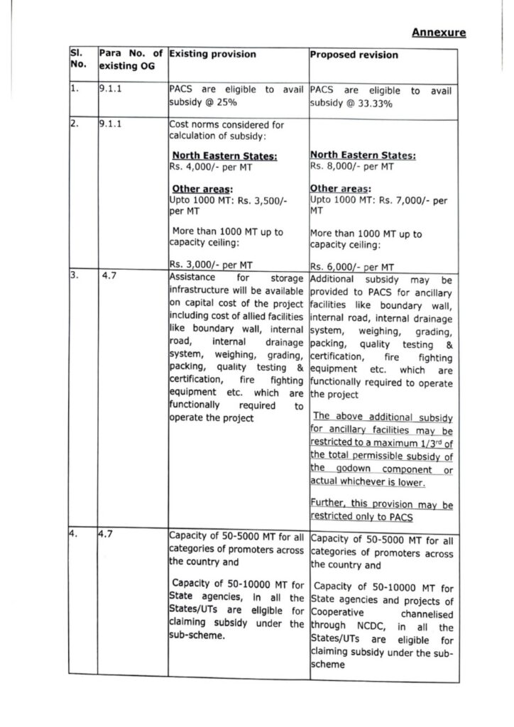 NABARD Subsidy for Agri Godown