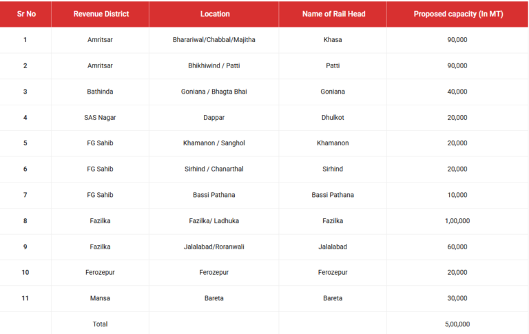 Punjab Tender Location