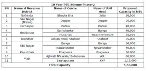 PSWC Tender in Punjab